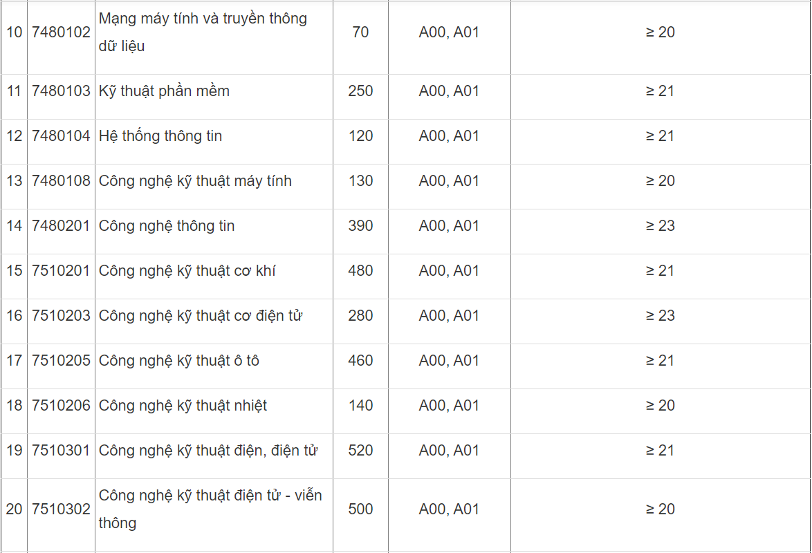 truong dai hoc cong bo diem san anh 2