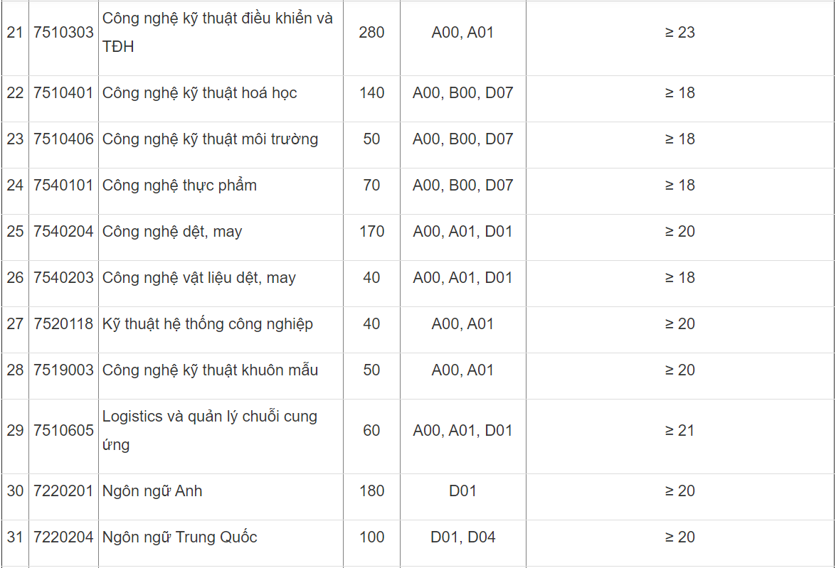 truong dai hoc cong bo diem san anh 3