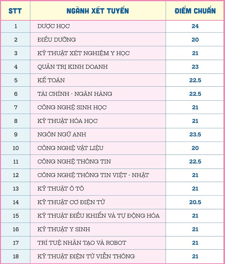 Điểm chuẩn phương thức xét học bạ ảnh 3 Diem chuan phuong thuc xet hoc ba anh 3