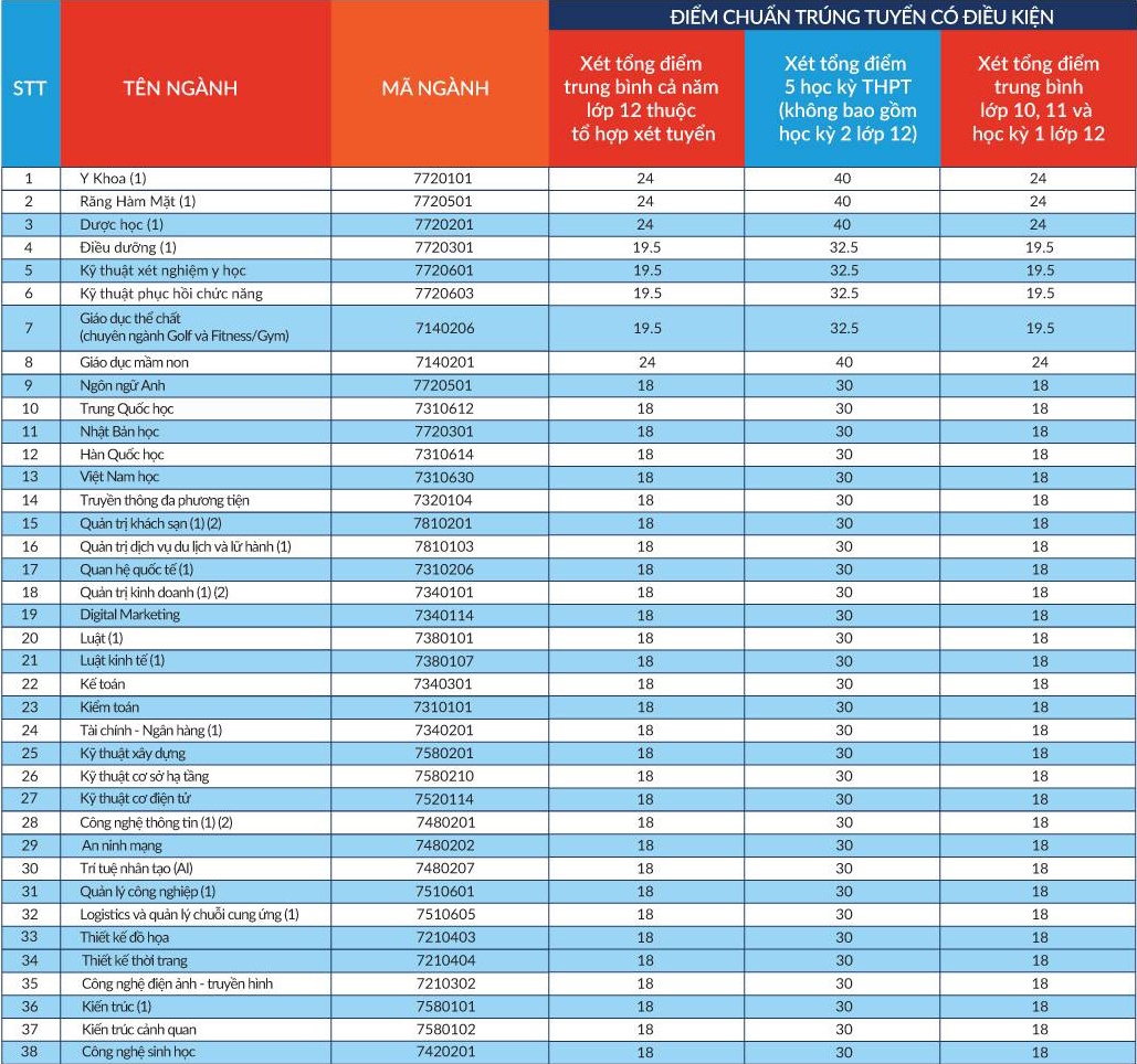 Điểm chuẩn phương thức xét học bạ ảnh 2 Diem chuan phuong thuc xet hoc ba anh 2