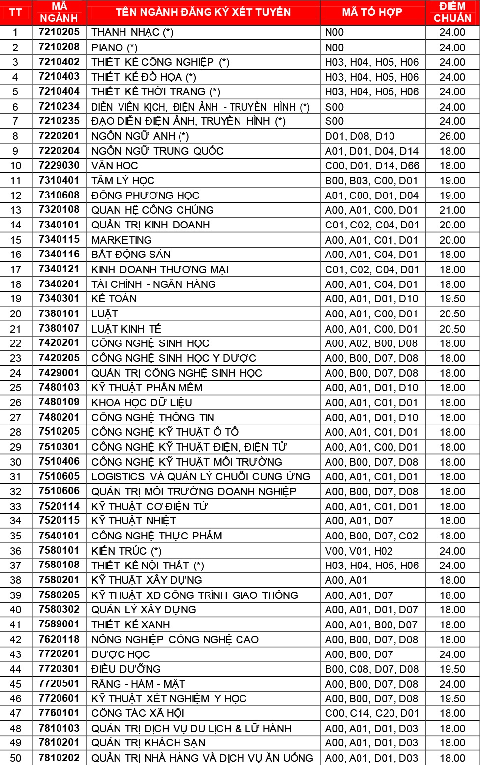 Điểm chuẩn phương thức xét học bạ ảnh 1 Diem chuan phuong thuc xet hoc ba anh 1