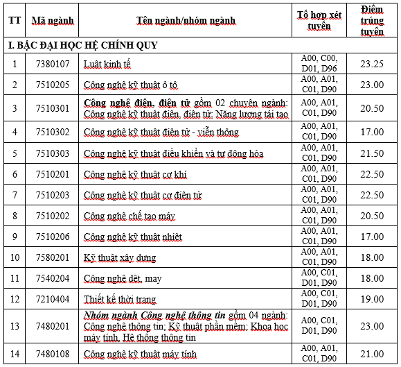 Điểm chuẩn ĐH Công nghiệp TP.HCM ảnh 1 Diem chuan DH Cong nghiep TP.HCM anh 1
