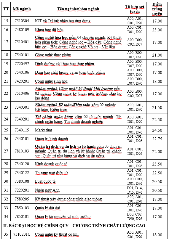 Điểm chuẩn ĐH Công nghiệp TP.HCM ảnh 2 Diem chuan DH Cong nghiep TP.HCM anh 2