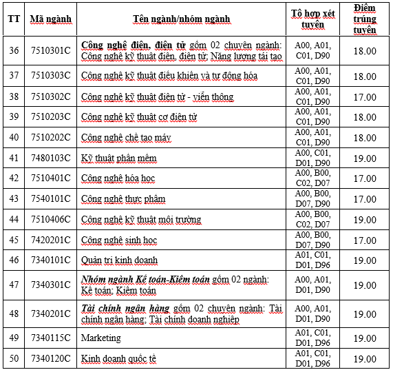 Điểm chuẩn ĐH Công nghiệp TP.HCM ảnh 3 Diem chuan DH Cong nghiep TP.HCM anh 3