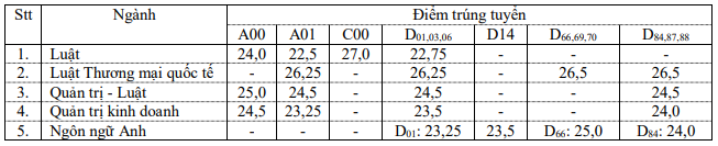 Diem chuan DH Luat TP.HCM anh 1
