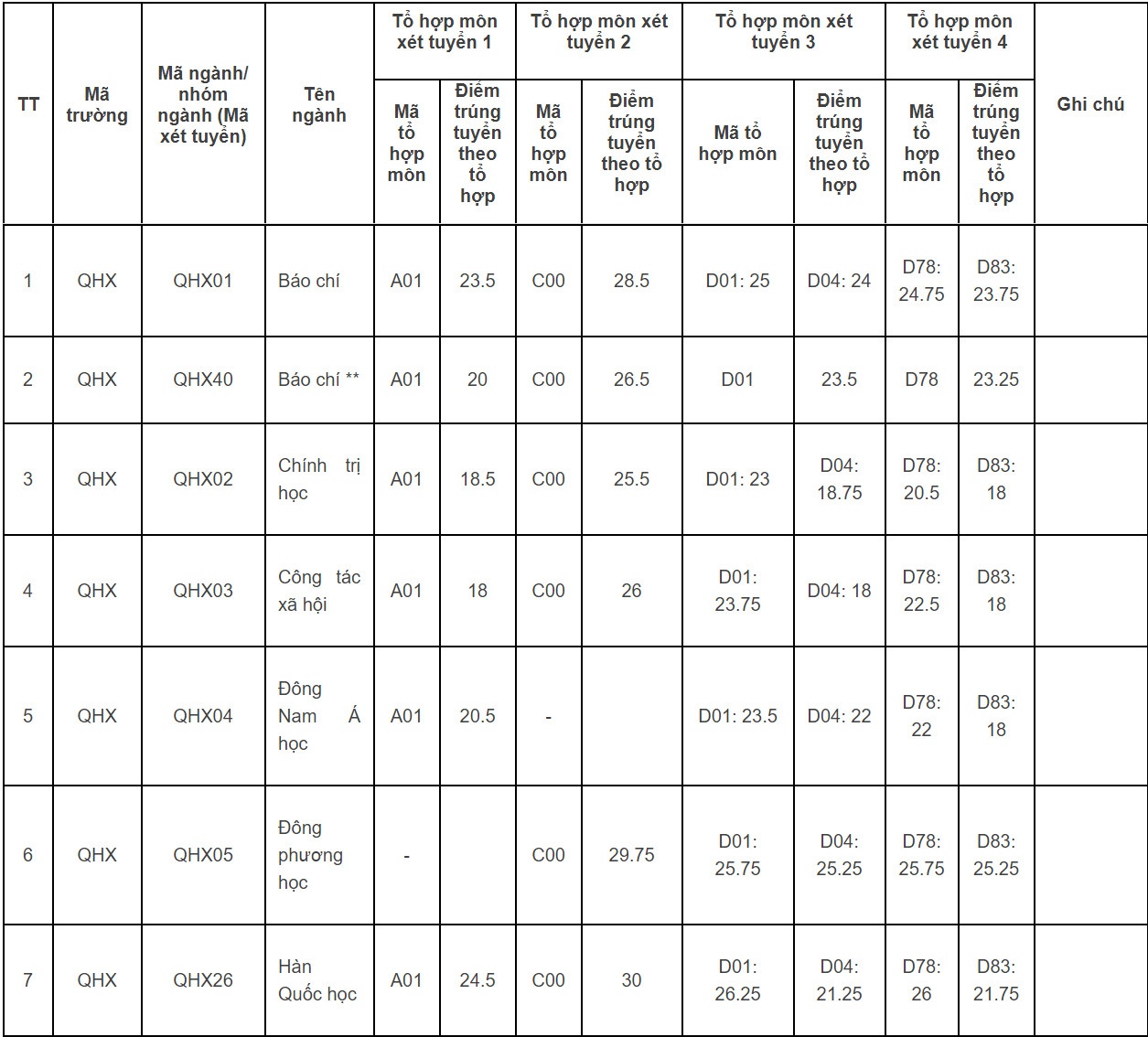 DH Khoa hoc Xa hoi va Nhan van Ha Noi lay diem chuan den 30 anh 1