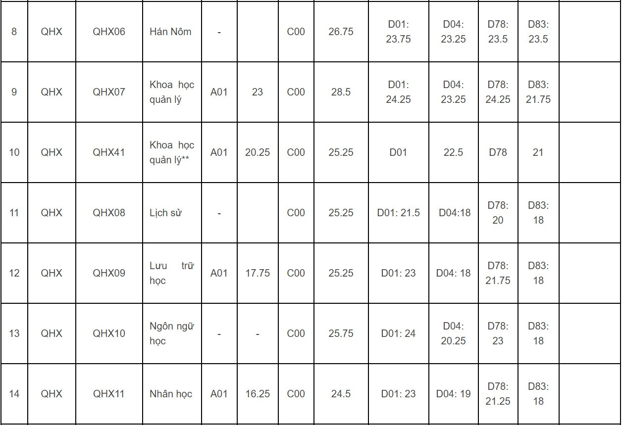 DH Khoa hoc Xa hoi va Nhan van Ha Noi lay diem chuan den 30 anh 2