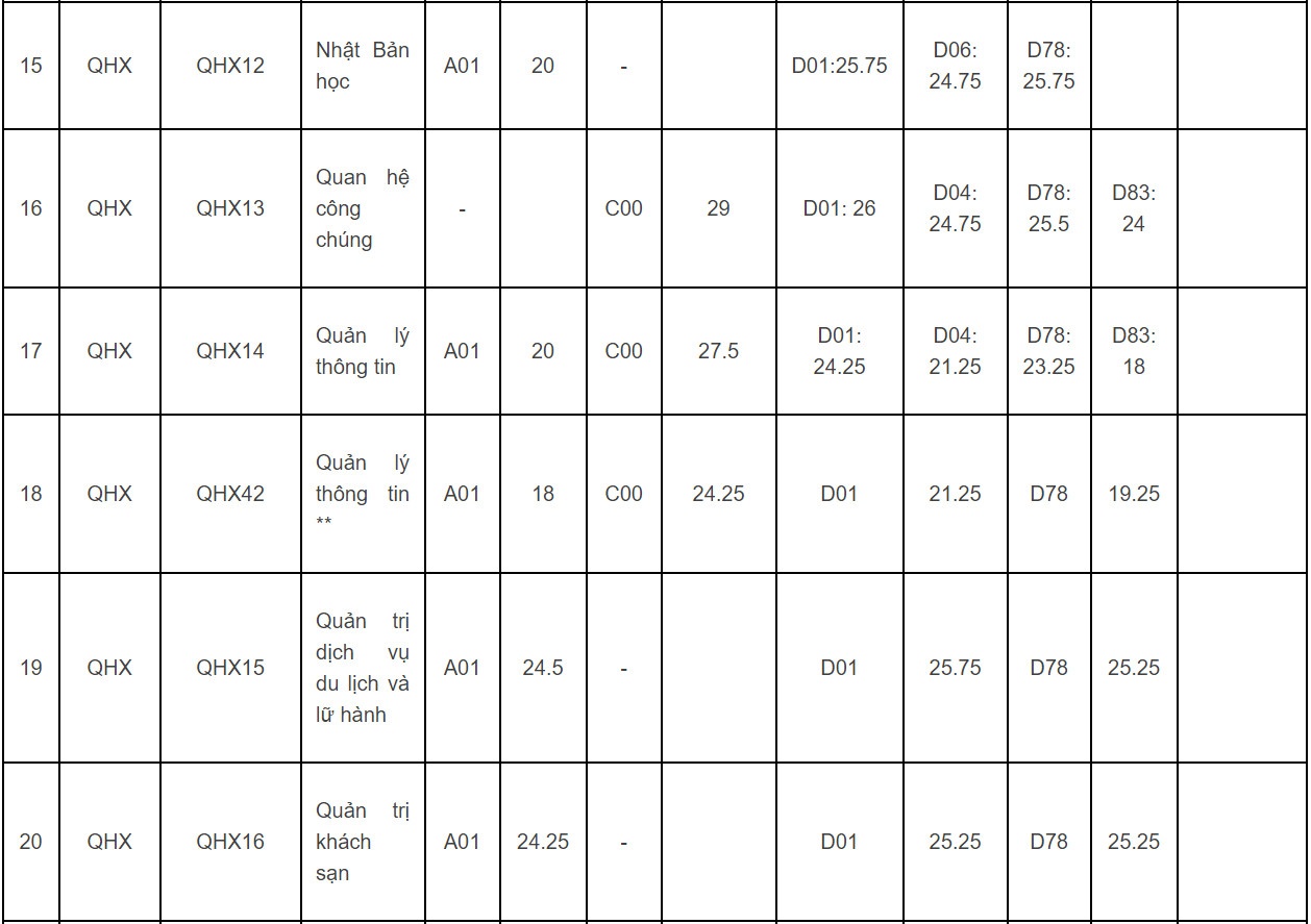 DH Khoa hoc Xa hoi va Nhan van Ha Noi lay diem chuan den 30 anh 3