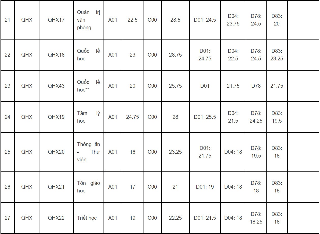 DH Khoa hoc Xa hoi va Nhan van Ha Noi lay diem chuan den 30 anh 4