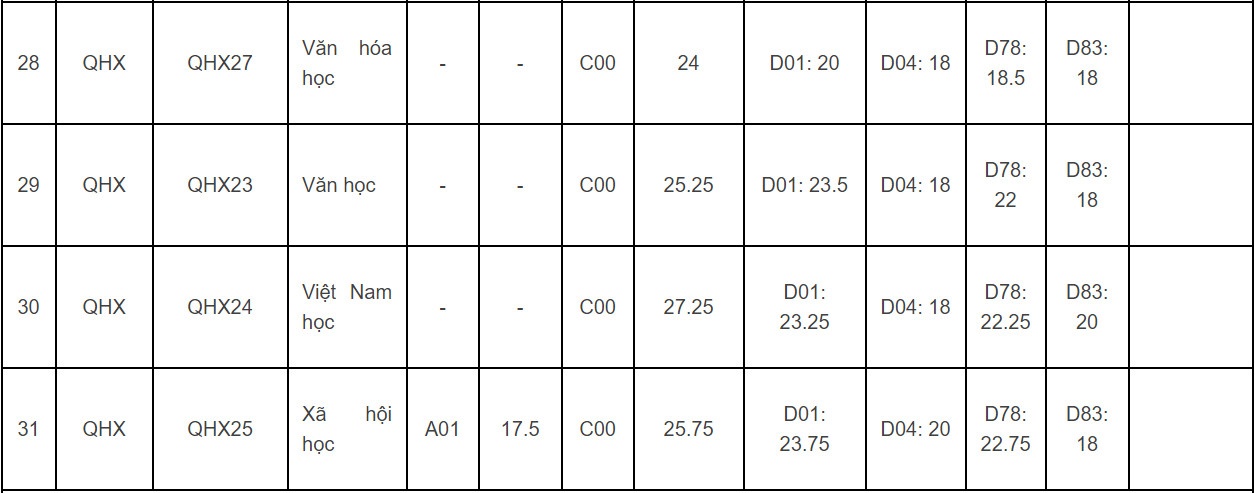 DH Khoa hoc Xa hoi va Nhan van Ha Noi lay diem chuan den 30 anh 5