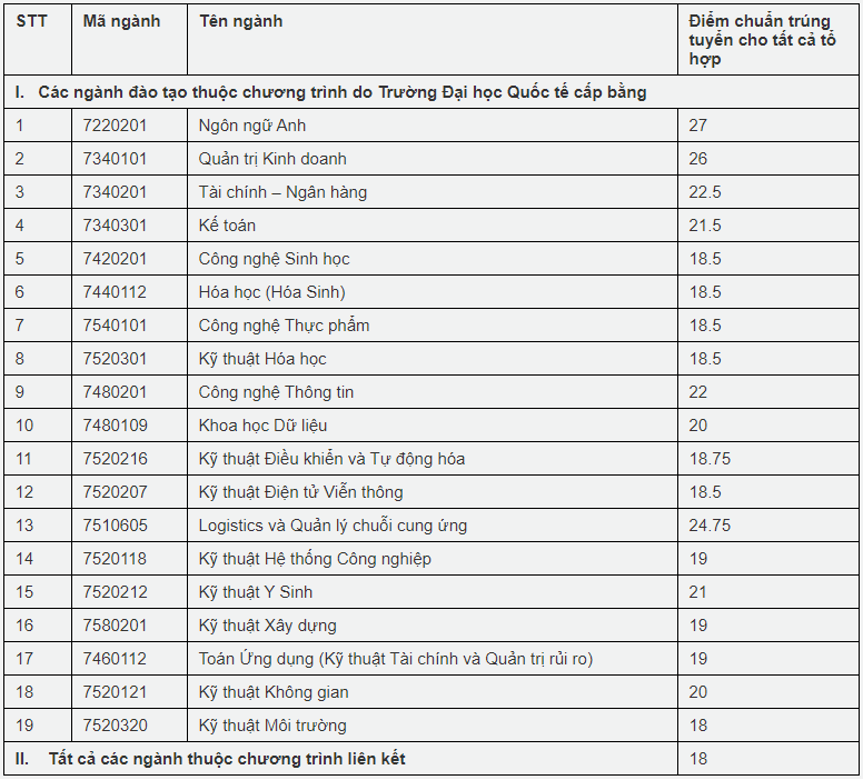 Diem chuan DH Quoc te TP.HCM anh 1