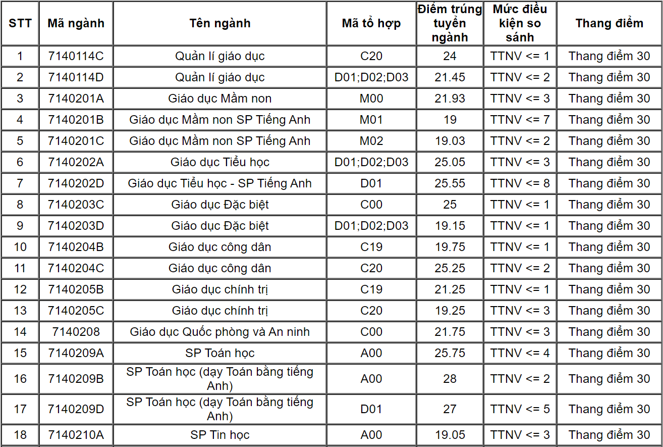 Diem chuan DH Su pham Ha Noi anh 1