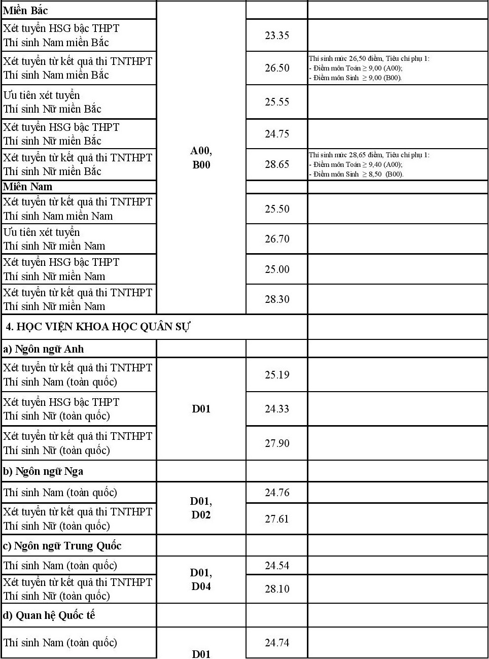 điểm chuẩn trường quân đội ảnh 2 diem chuan truong quan doi anh 2
