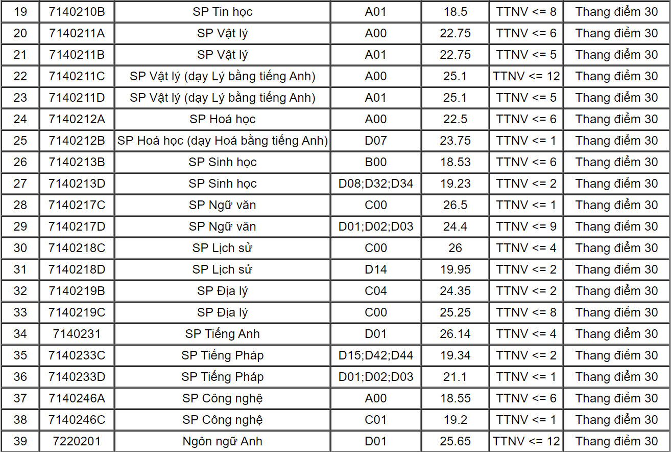 Diem chuan DH Su pham Ha Noi anh 2