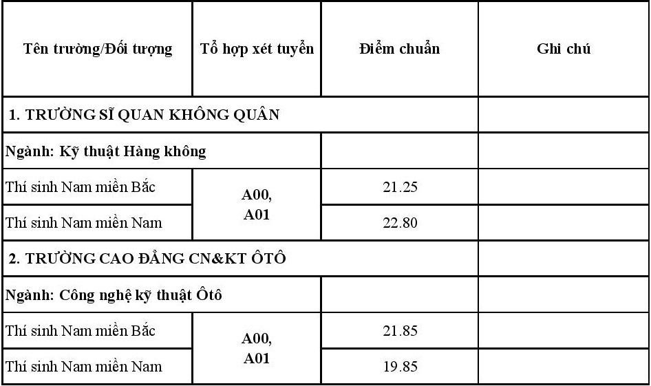 điểm chuẩn trường quân đội ảnh 7 diem chuan truong quan doi anh 7