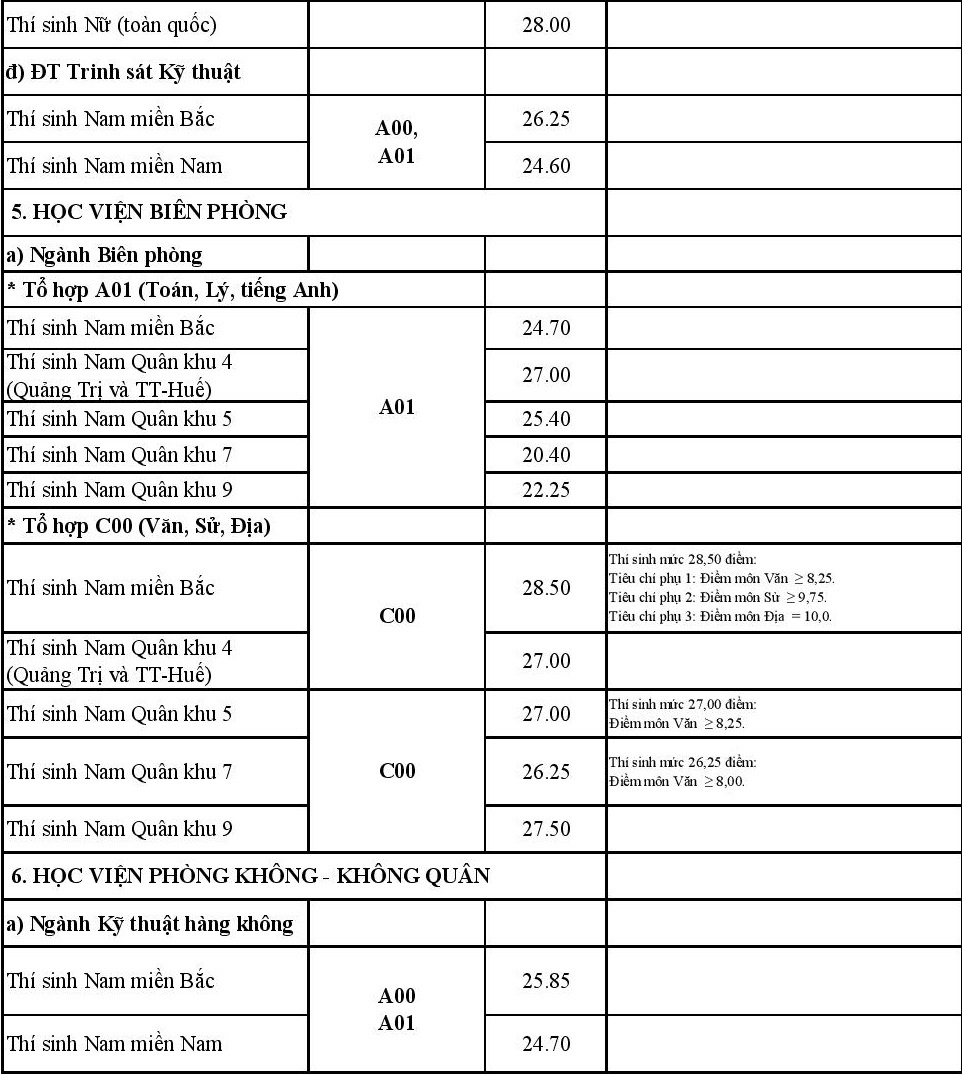 điểm chuẩn trường quân đội ảnh 3 diem chuan truong quan doi anh 3
