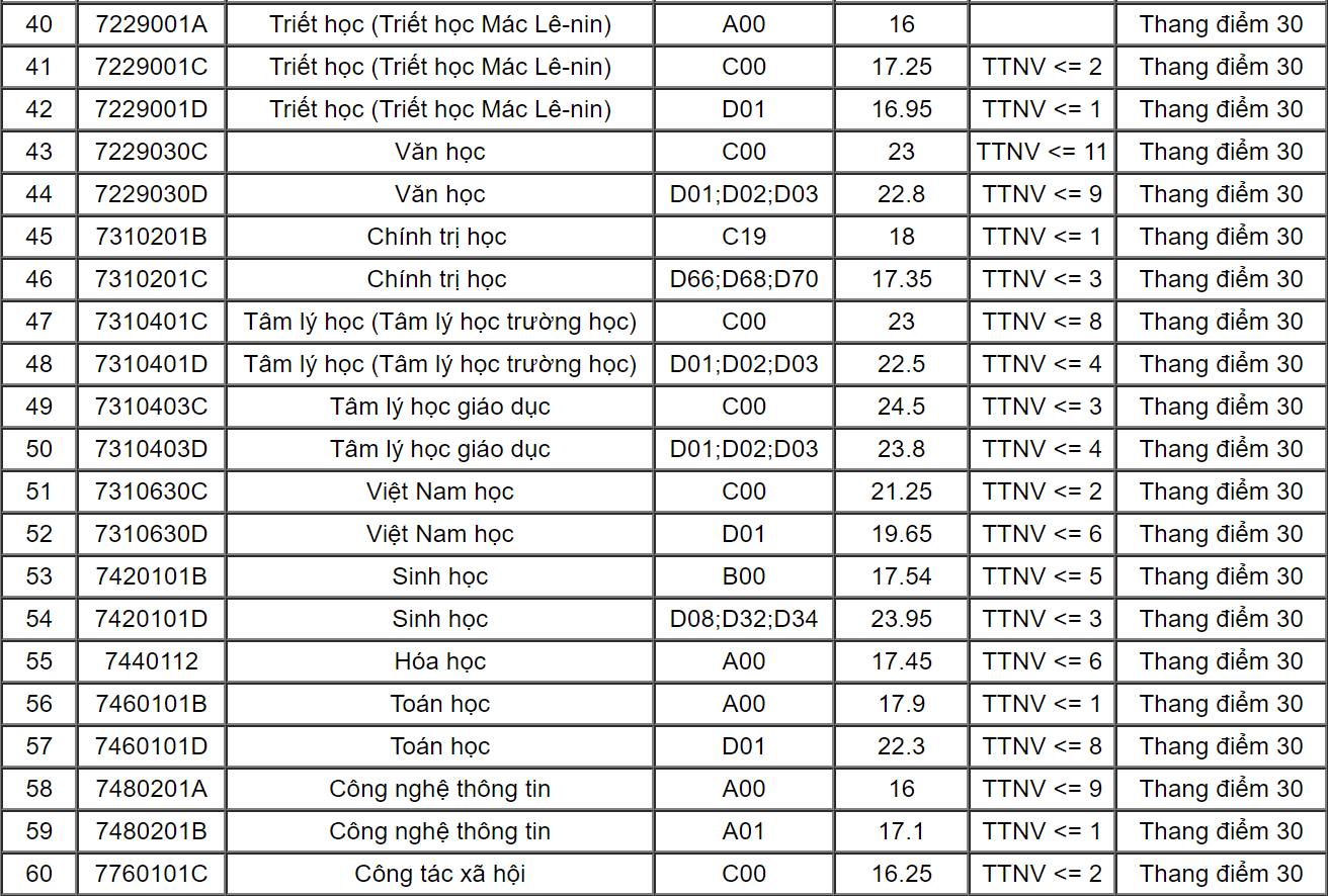 Diem chuan DH Su pham Ha Noi anh 3