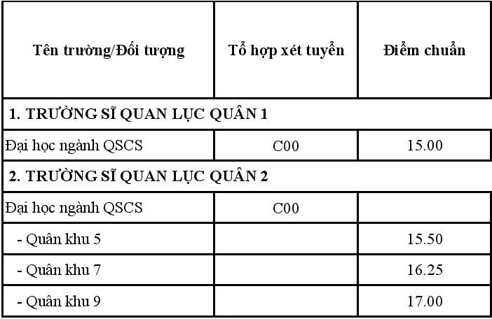 điểm chuẩn trường quân đội ảnh 8 diem chuan truong quan doi anh 8