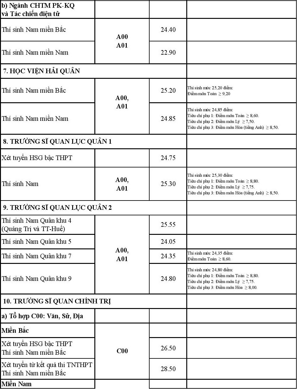 điểm chuẩn trường quân đội ảnh 4 diem chuan truong quan doi anh 4