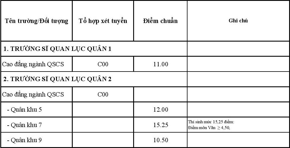 điểm chuẩn trường quân đội ảnh 9 diem chuan truong quan doi anh 9