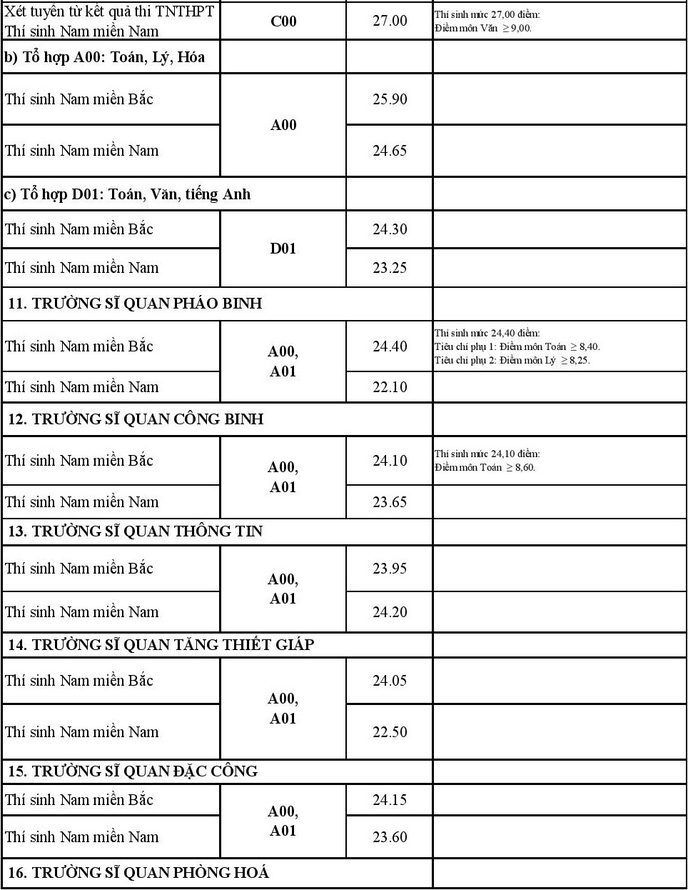 điểm chuẩn trường quân đội ảnh 5 diem chuan truong quan doi anh 5
