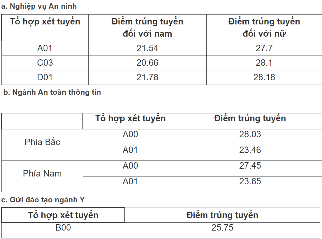 Điểm chuẩn Học viện Cảnh sát  ảnh 3 Diem chuan Hoc vien Canh sat anh 3