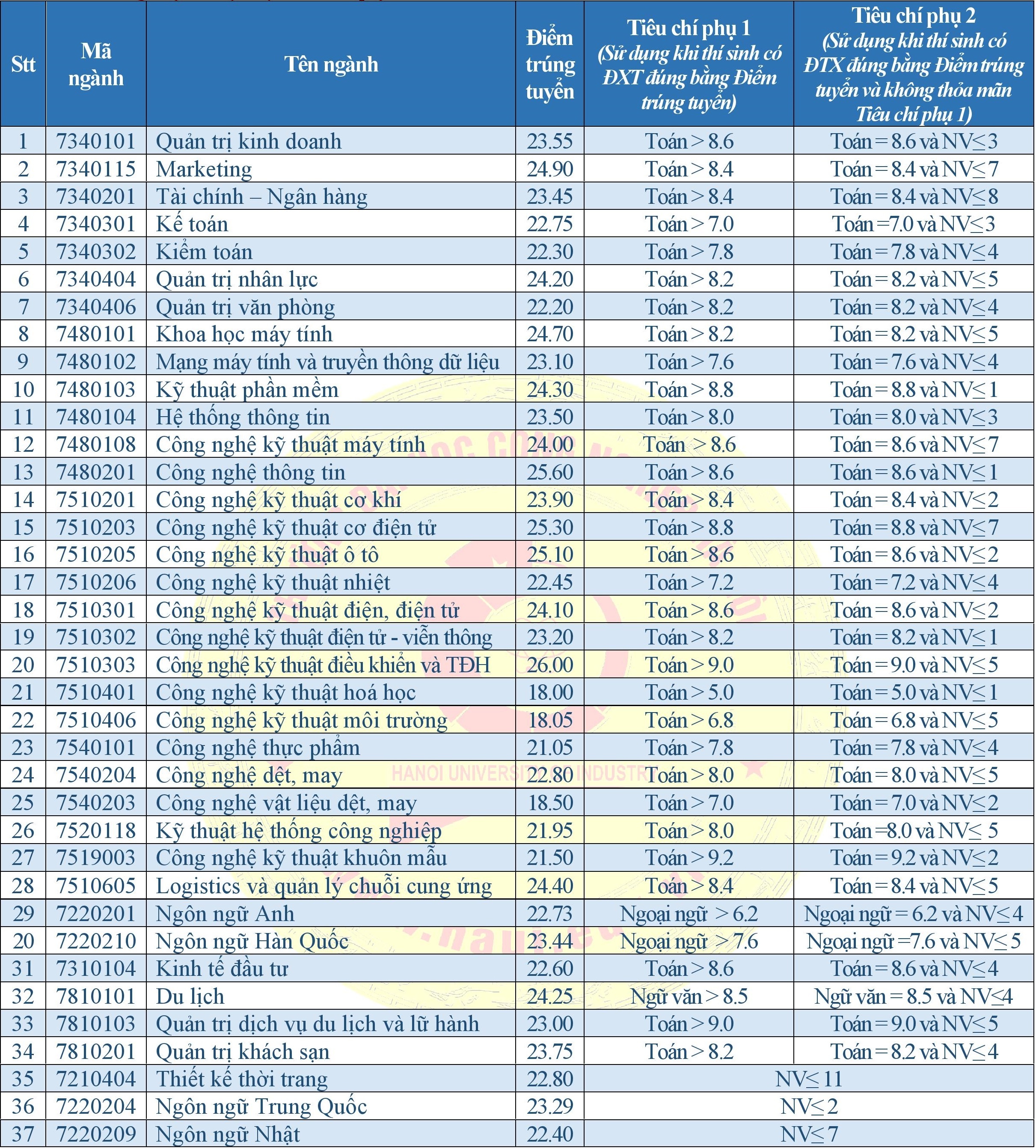 DH Cong nghiep Ha Noi anh 1