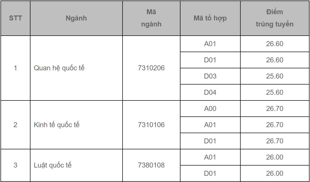 Học viện Ngoại giao lấy điểm chuẩn ảnh 1 Hoc vien Ngoai giao lay diem chuan anh 1