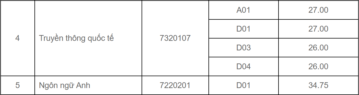 Học viện Ngoại giao lấy điểm chuẩn ảnh 2 Hoc vien Ngoai giao lay diem chuan anh 2