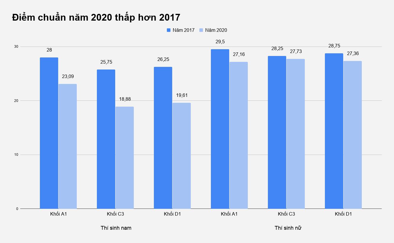 Diem chuan khong cao anh 2