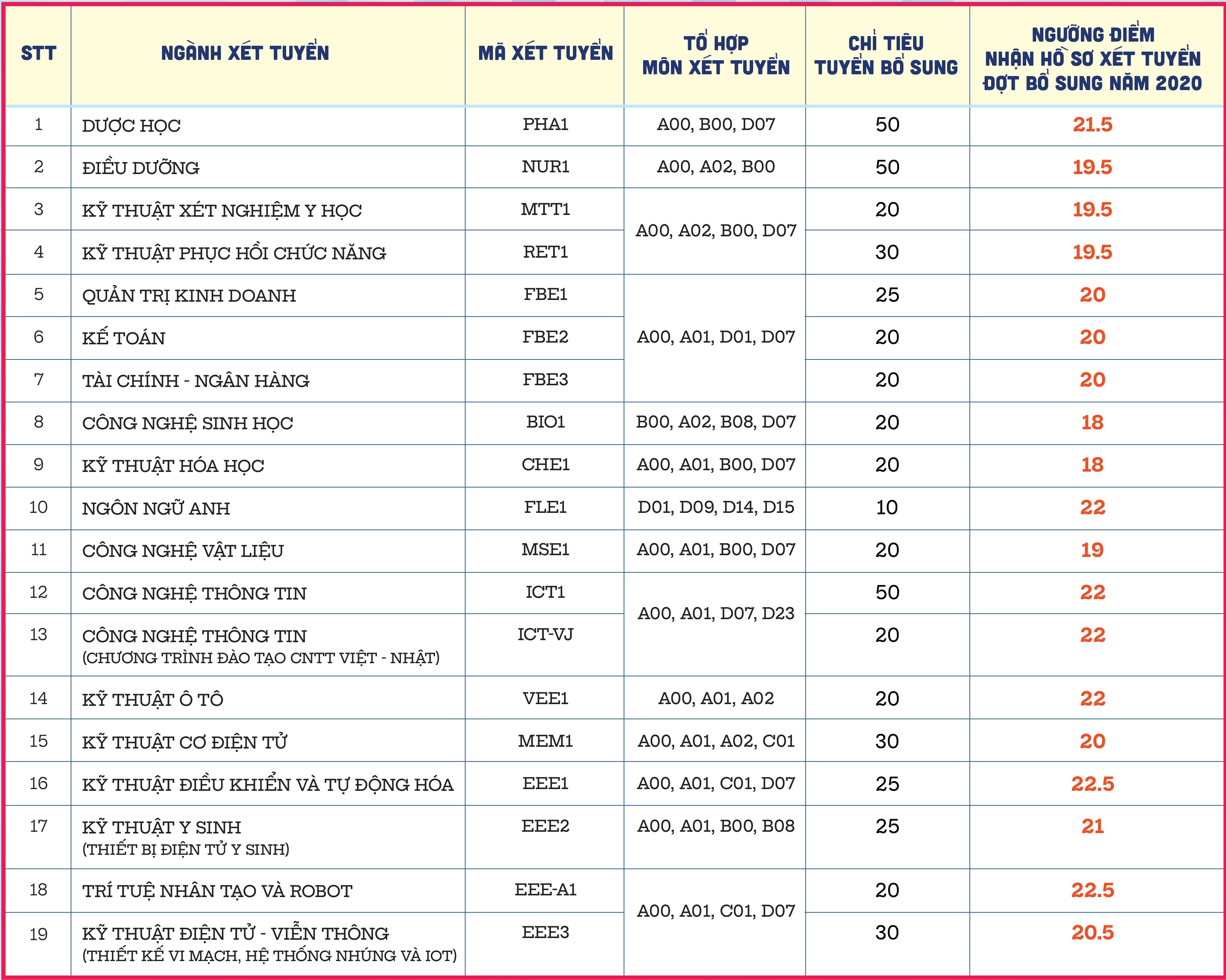 xét tuyển bổ sung năm 2020 ảnh 7 xet tuyen bo sung nam 2020 anh 7