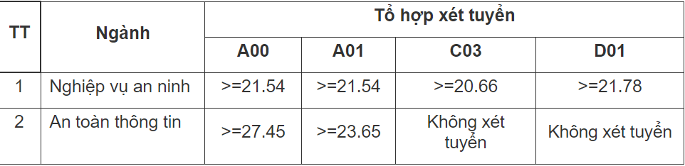 truong cong an xet tuyen bo sung anh 1