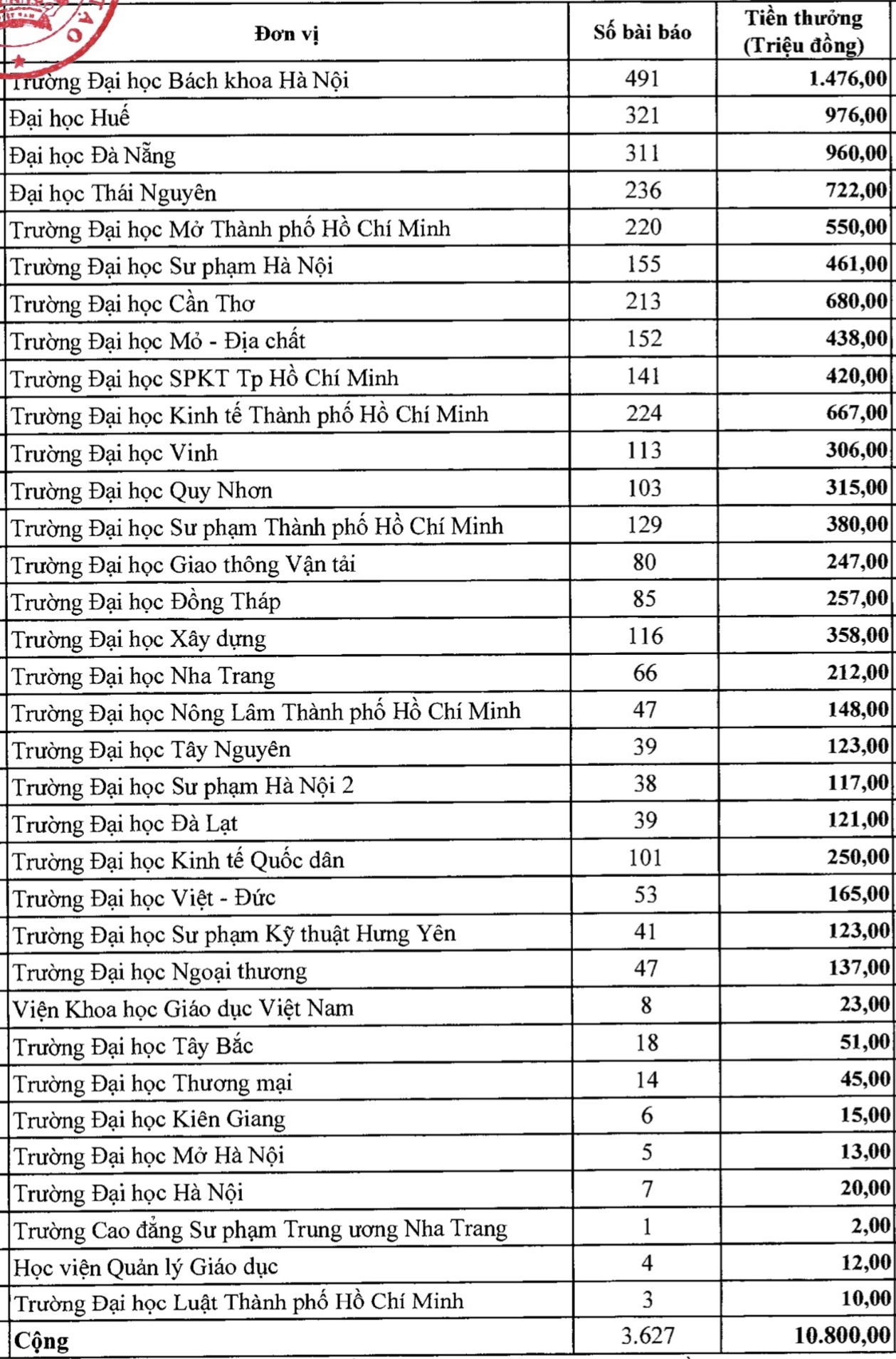 thưởng gần 11 tỷ đồng cho 34 trường đại học ảnh 1 thuong gan 11 ty dong cho 34 truong dai hoc anh 1