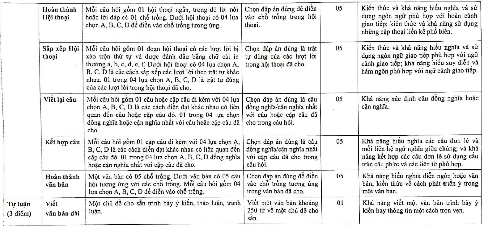 Cau truc de thi 3 mon anh 2