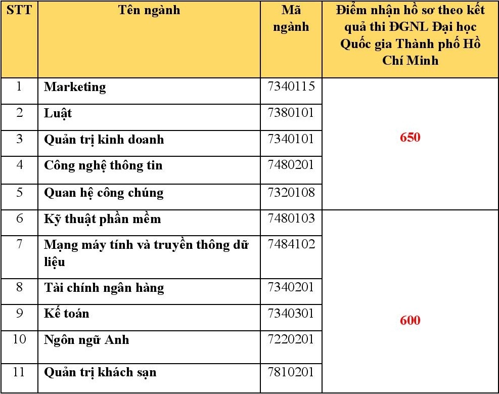 diem san xet tuyen bang Danh gia nang luc anh 1