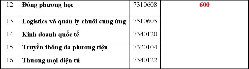 diem san xet tuyen bang Danh gia nang luc anh 2