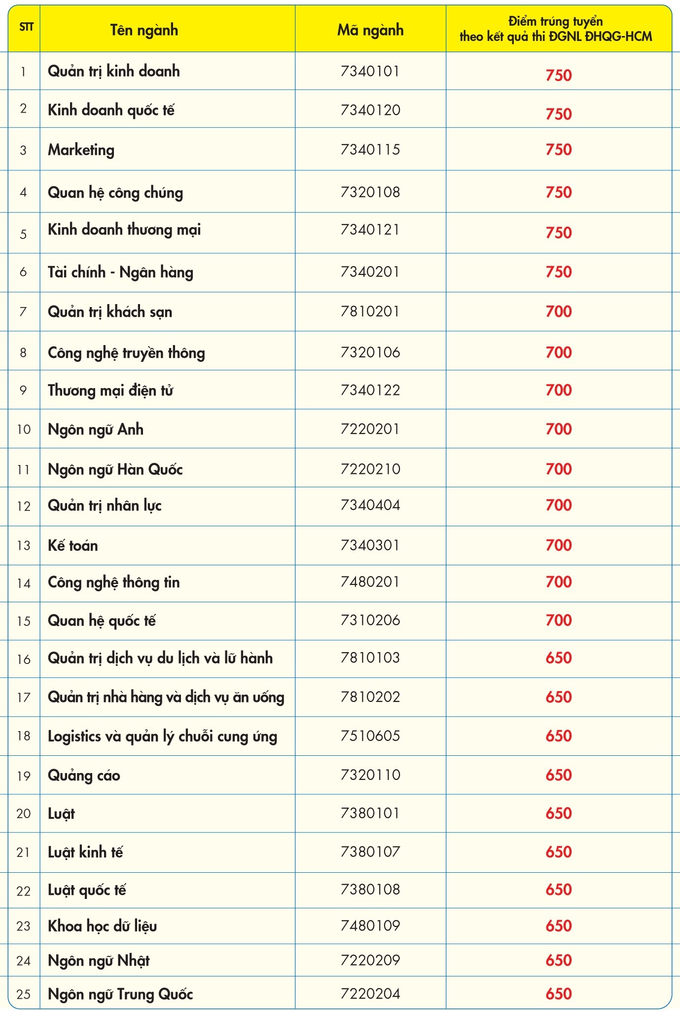 diem san xet tuyen bang Danh gia nang luc anh 3