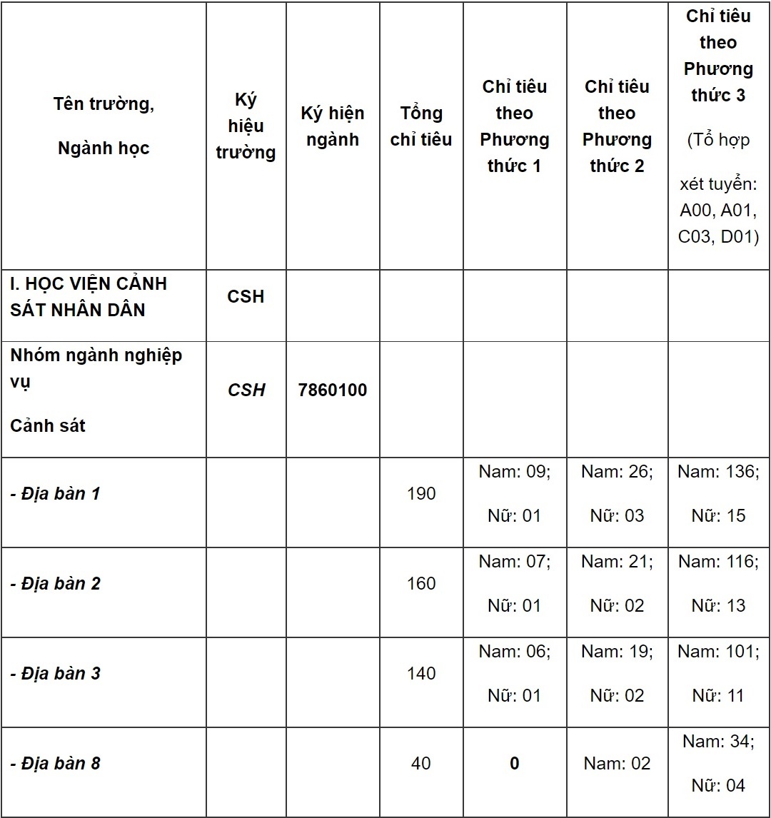 Hoc vien Canh sat xet tuyen ket hop chung chi quoc te anh 2