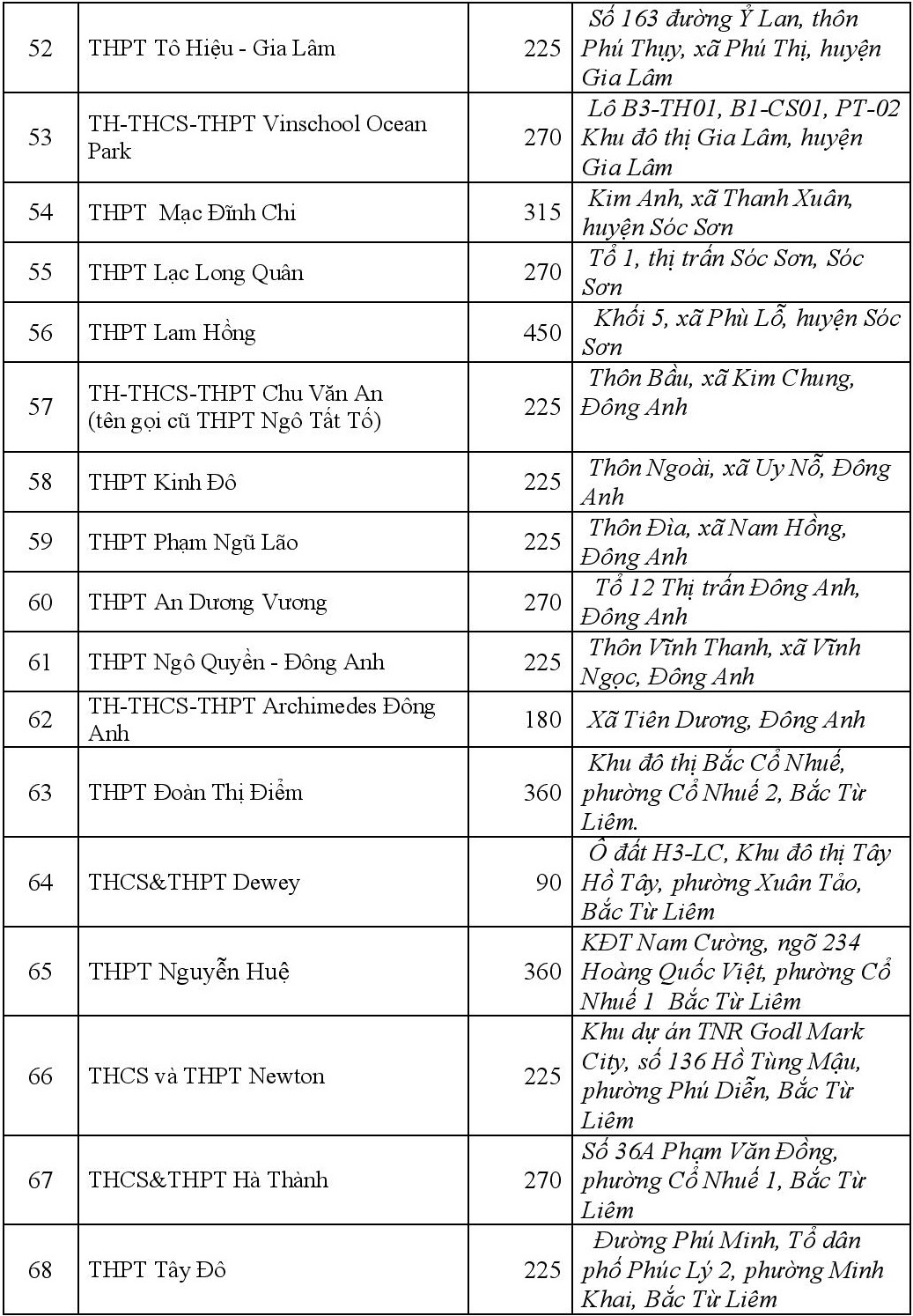 Chi tieu tuyen sinh lop 10 cua cac truong anh 8