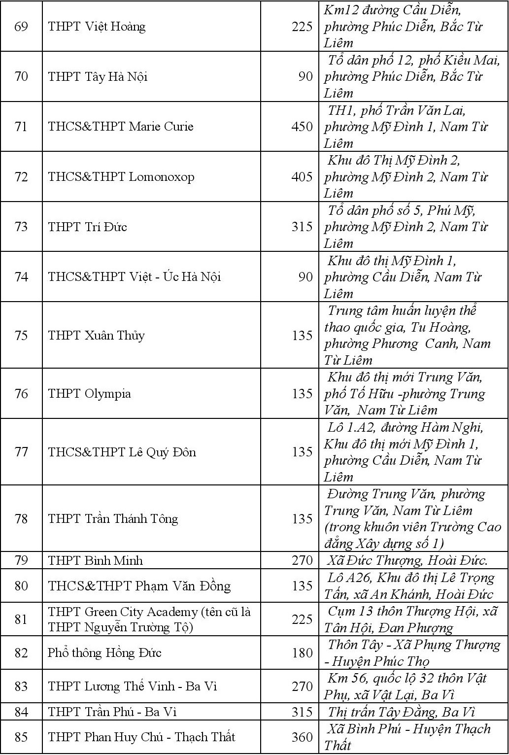 Chi tieu tuyen sinh lop 10 cua cac truong anh 9