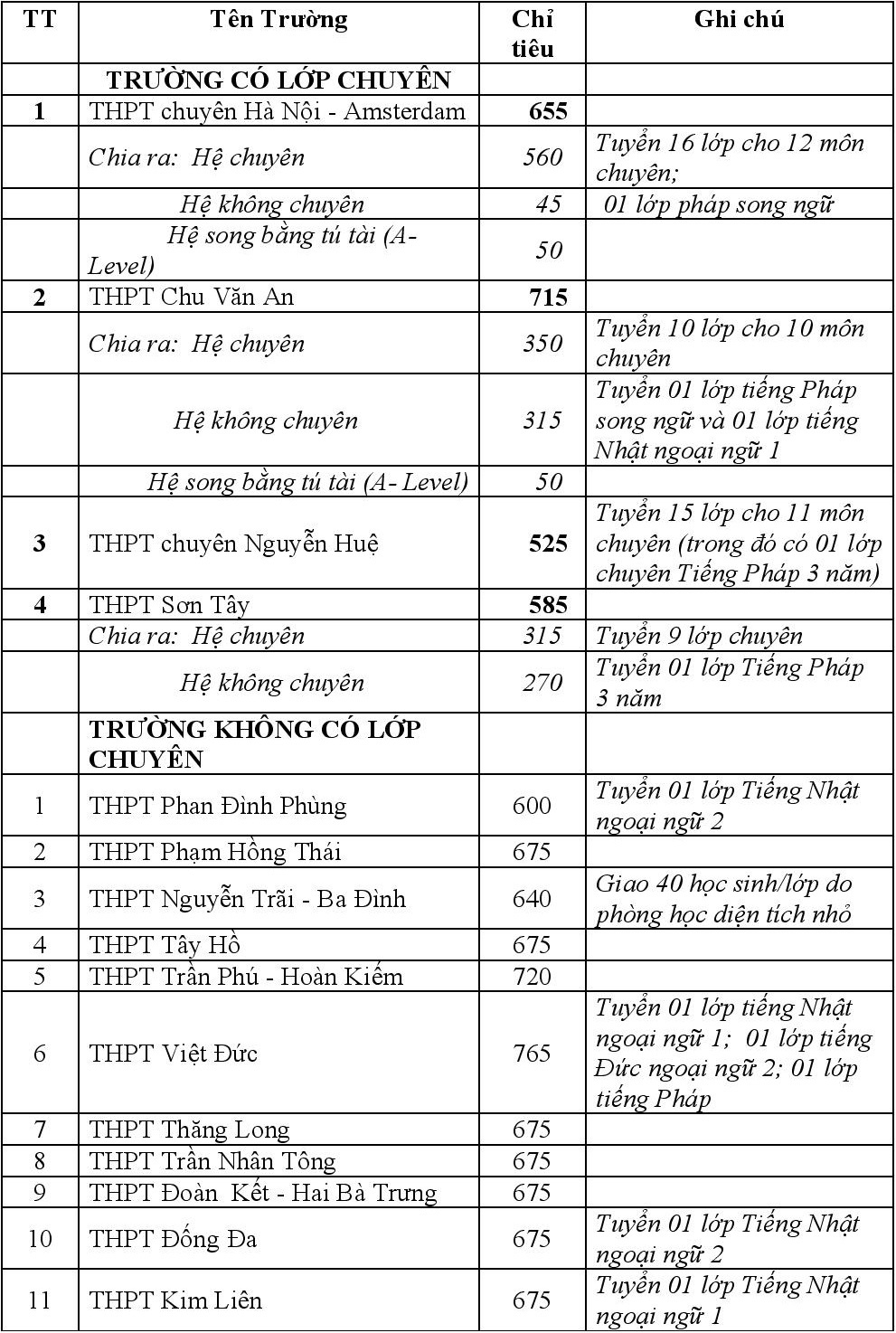 Chi tieu tuyen sinh lop 10 cua cac truong anh 1