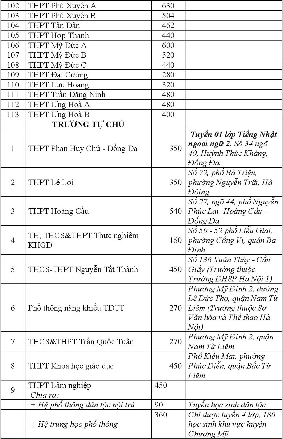 Chi tieu tuyen sinh lop 10 cua cac truong anh 4