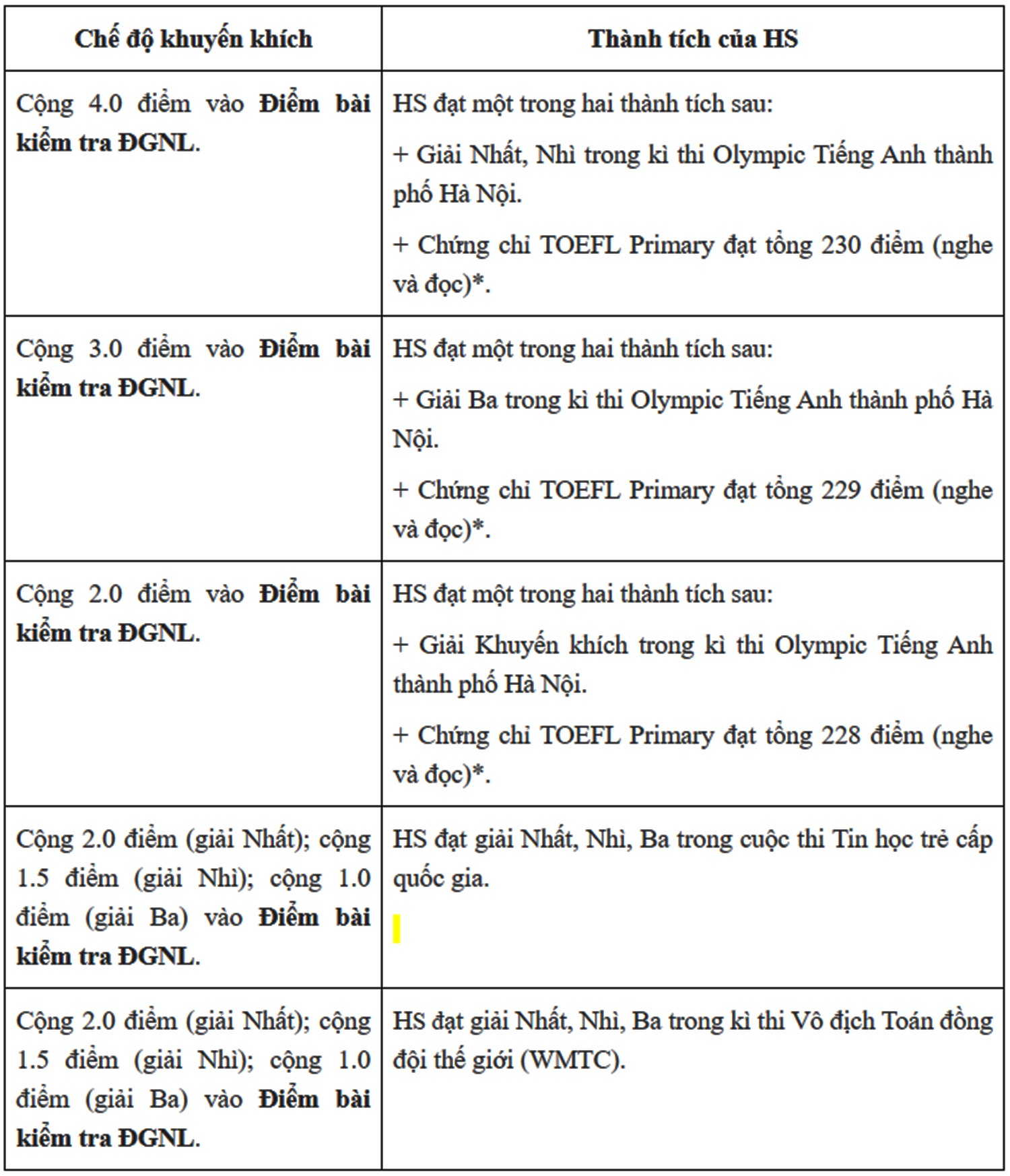 Truong Nguyen Tat Thanh khong tuyen thang thi sinh anh 1