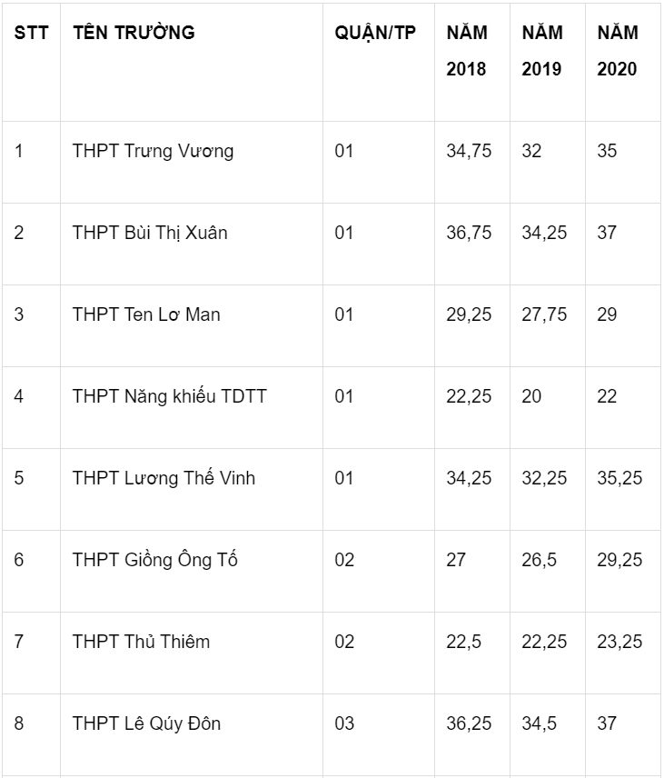 Diem chuan lop 10 tai TP.HCM ba nam anh 1