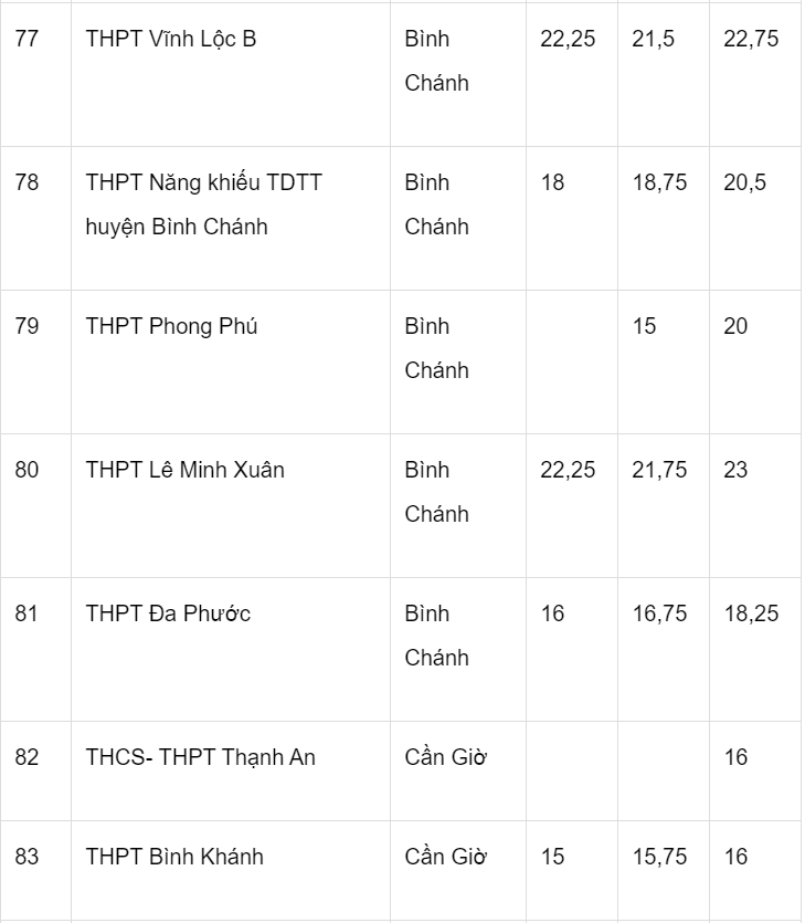 Diem chuan lop 10 tai TP.HCM ba nam anh 10
