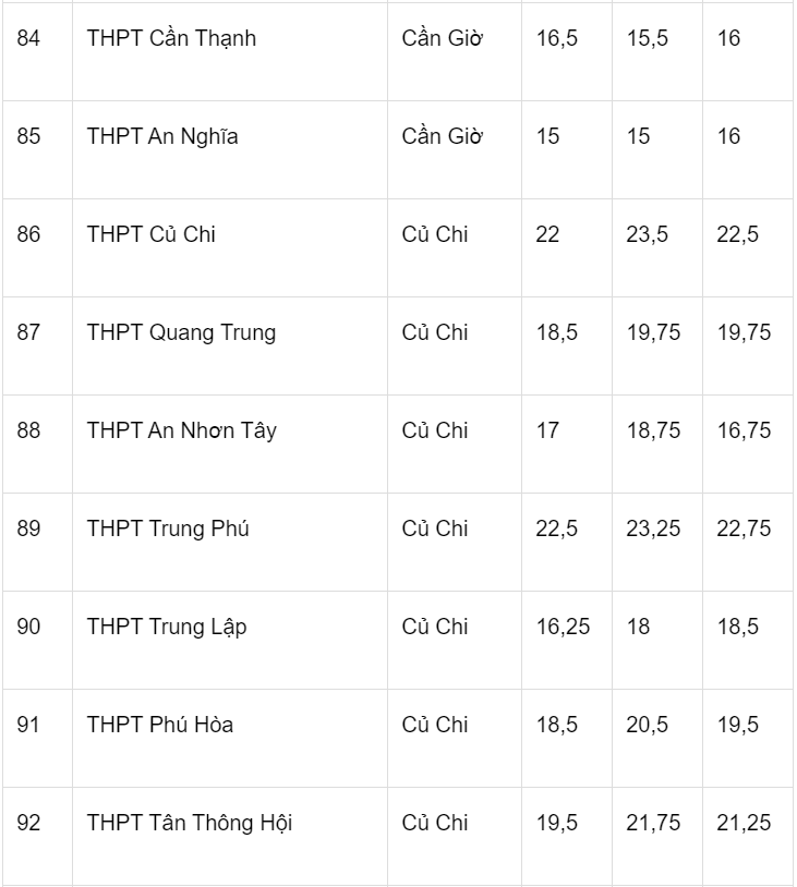 Diem chuan lop 10 tai TP.HCM ba nam anh 11