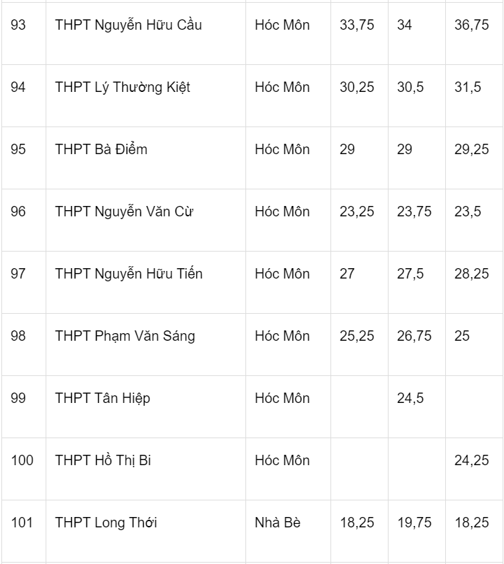 Diem chuan lop 10 tai TP.HCM ba nam anh 12