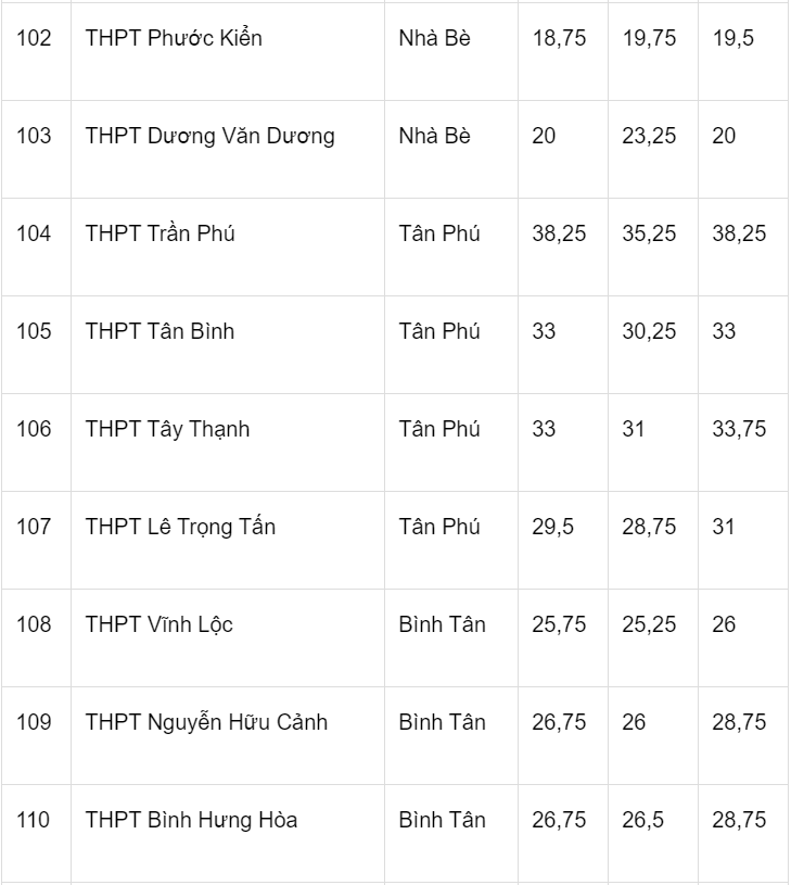 Diem chuan lop 10 tai TP.HCM ba nam anh 13