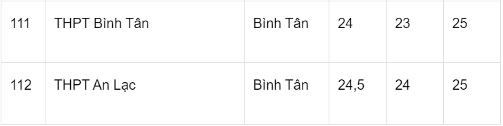 Diem chuan lop 10 tai TP.HCM ba nam anh 14