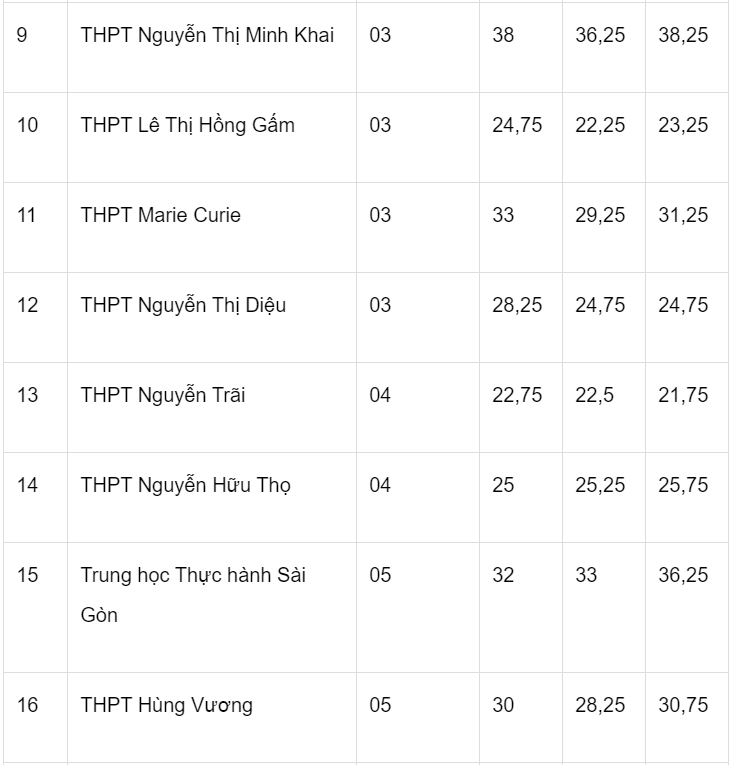 Diem chuan lop 10 tai TP.HCM ba nam anh 2